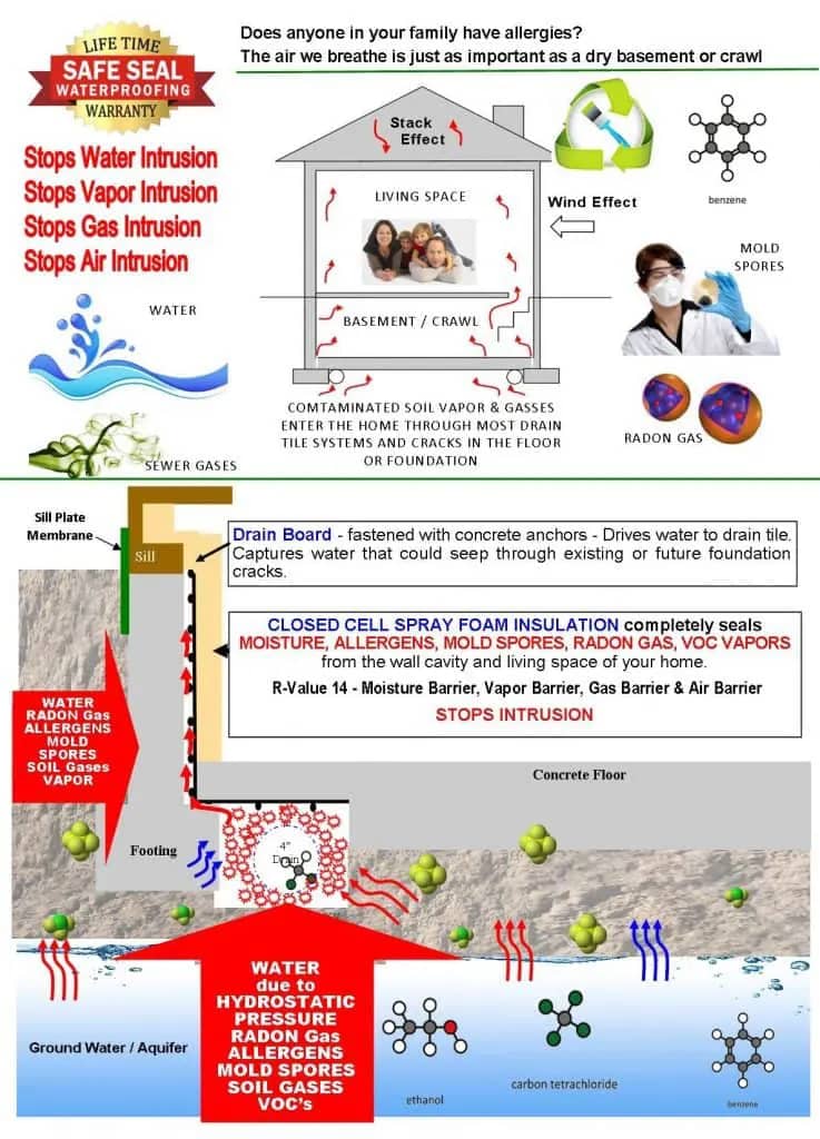 Water in Basement Chicago | Safe Seal